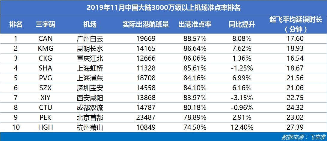 3000万级以上机场