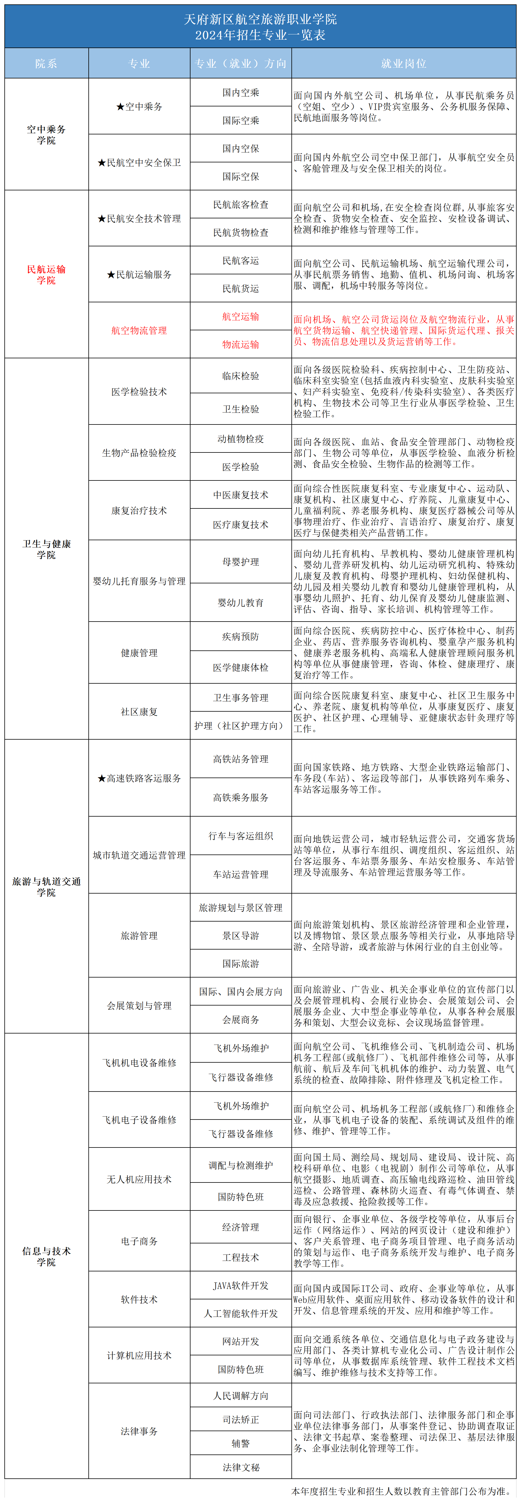 2024专业一览表_2024年招生专业(物流).png